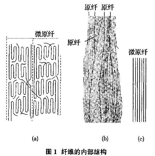 幾種高強(qiáng)度高彈性超細(xì)纖維無(wú)紡布的制備及性能